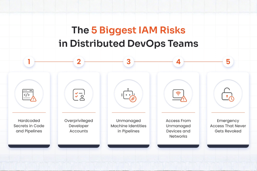 IAM for DevOps: Secure CI/CD Pipelines & Privileged Access | miniOrange