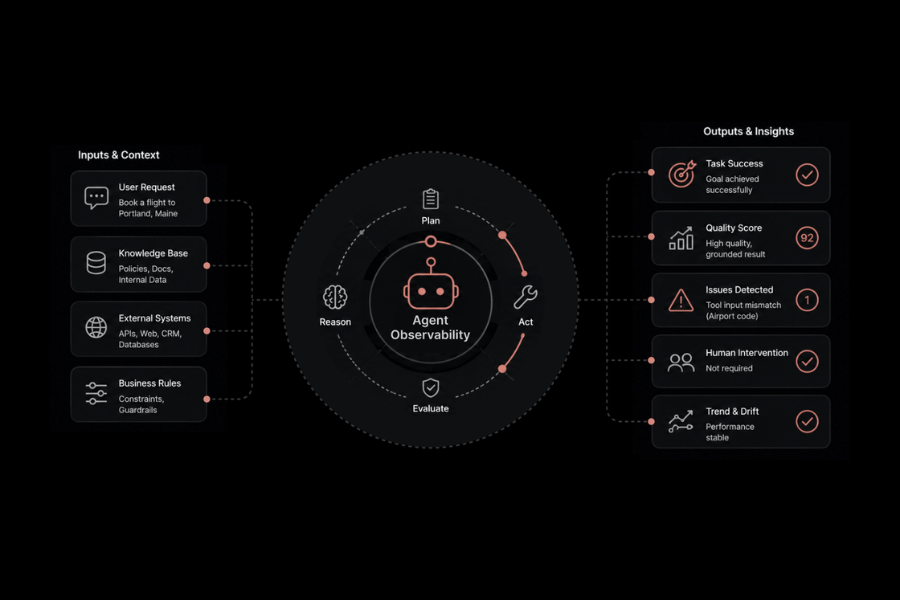 What Is Agent Observability? A Guide to Monitoring AI Agents | Motadata