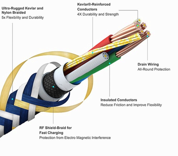 Zendure’s cable illustration shows the braided jacket, shielding, conductors, and Kevlar reinforced core.