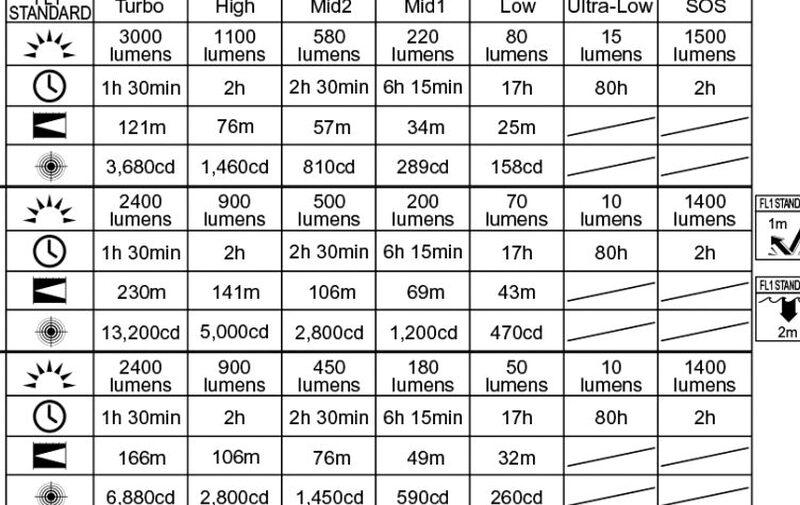 The printed output chart compares the PT40 LED options and runtimes.