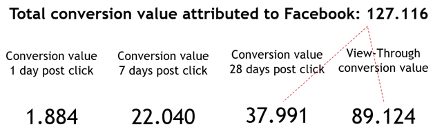 Impact of Facebook view-through conversion in Facebook Attribution