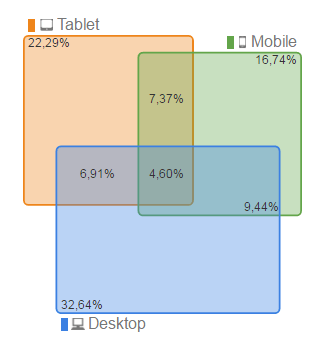 Google Analytics device overlap report