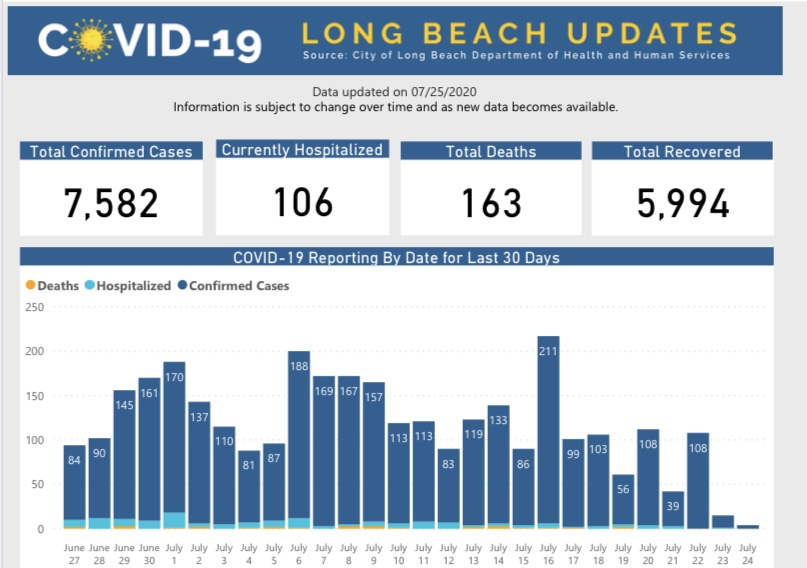 COVID-19 City Update: 7.27