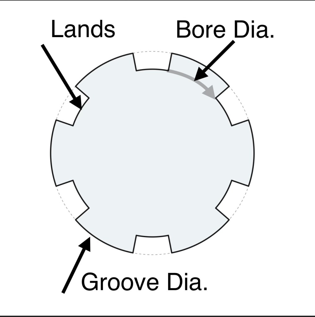 Rifle rifling cross-section diagram showing lands, bore diameter, and groove diameter