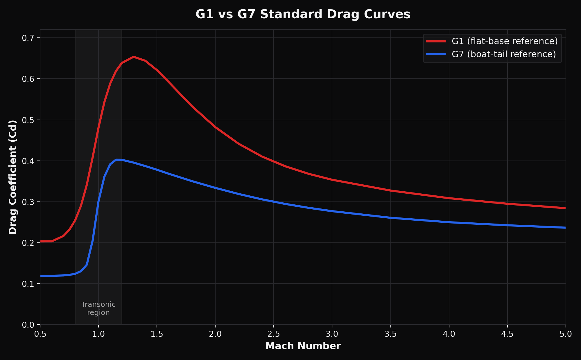 G1 vs G7 Ballistic Coefficients Explained