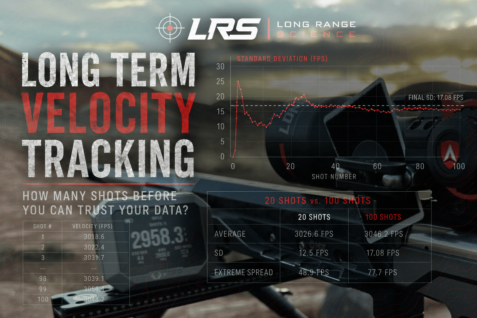 How Many Shots Until You Can Trust Your Velocity Data