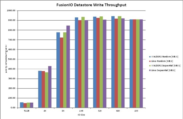 Fusion-io write throughput by IO size