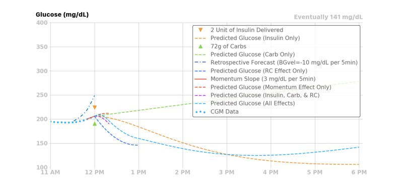 Glucose Prediction Results With The Recursive Algorithm For A - Landscape Texture Collection - HD Quality