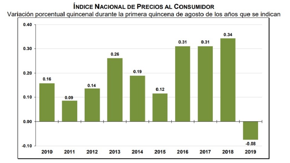Sorprenden cifras de inflación anual; están en su nivel más bajo en más Sorprenden cifras de inflación anual; están en su nivel más bajo en más