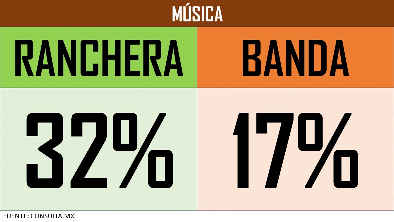Cifras de preferencia en bebidas, artistas, música y personajes en México