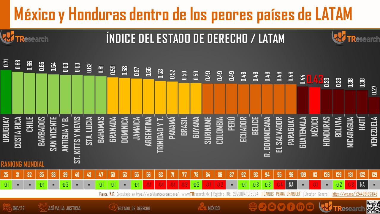 Estado de Derecho en México; el análisis de TResearch