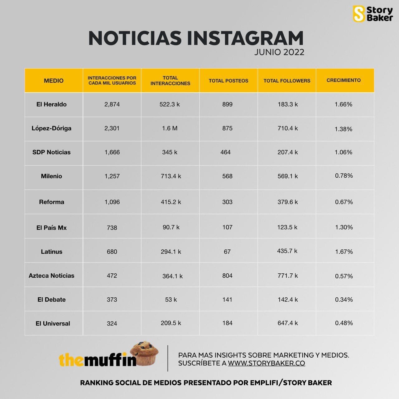 instagram ranking de medios