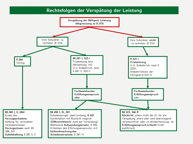 Musterbrief als pdf & doc herunterladen und beliebig oft verwenden. Fristsetzung Mahnung Bgb