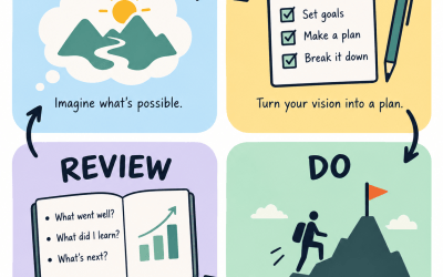 Dream, Plan, Do, Review