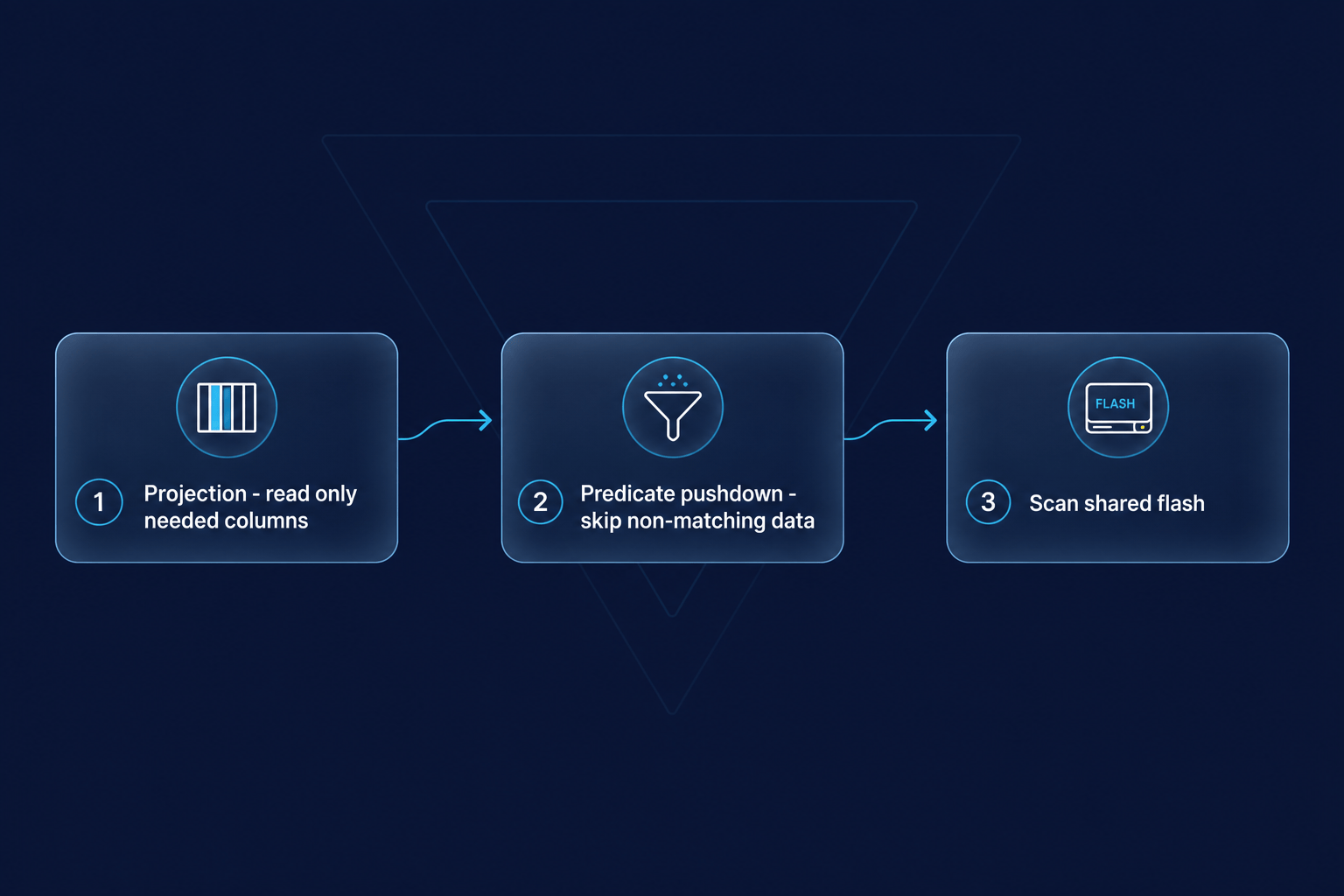VAST DataBase query path: column projection, predicate pushdown, and scans on shared flash