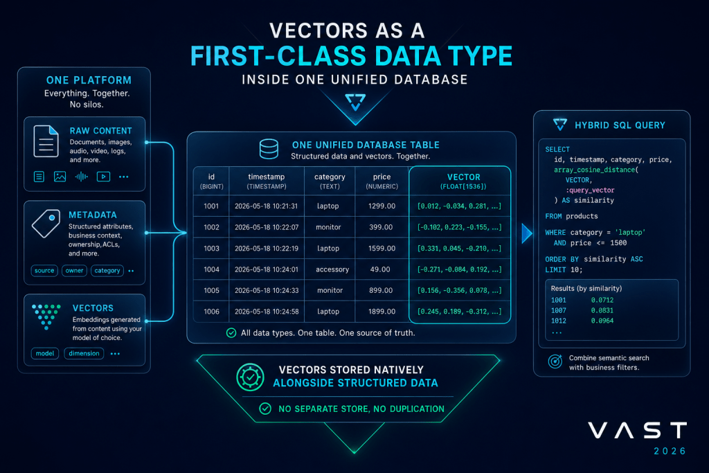 In the VAST DataBase, vectors are a first-class data type stored natively alongside structured fields in the same table, so a single hybrid query can combine vector similarity with ordinary SQL filters, with no separate vector store and no data duplication.