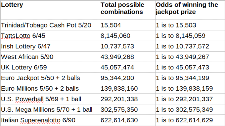 A Lottery Hack That Works Lottery Odds Table 1 