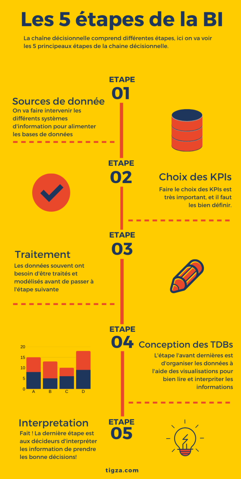 les-5-tapes-de-la-chaine-d-cisionnelle-noureddine-louahedj
