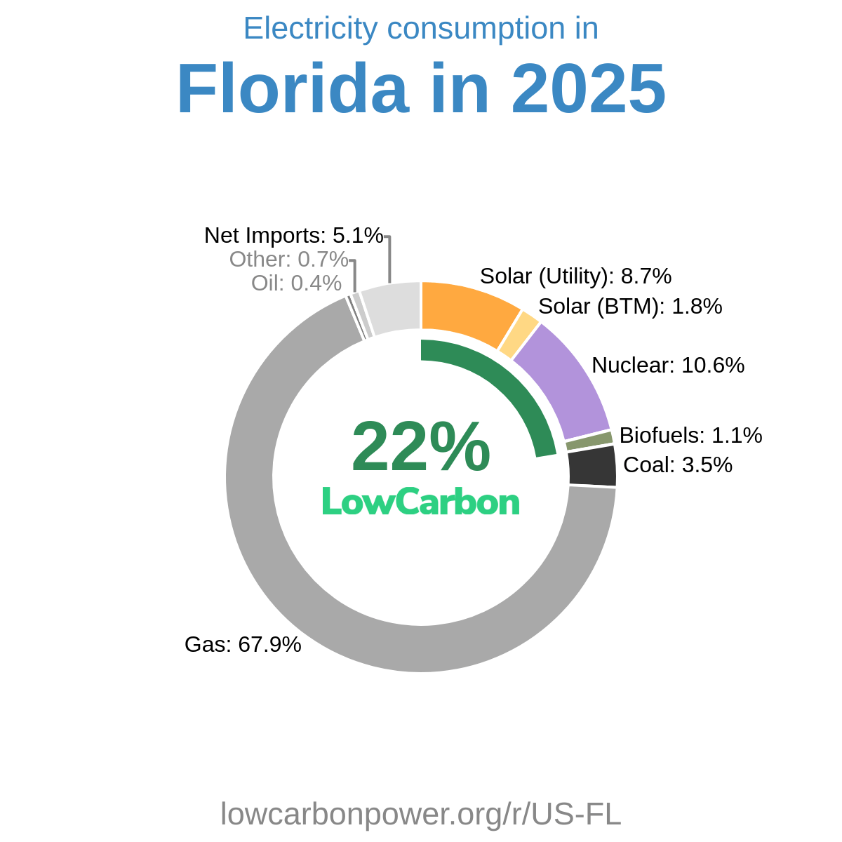Florida Electricity Generation Mix 2026 Low Carbon Power Data Florida 