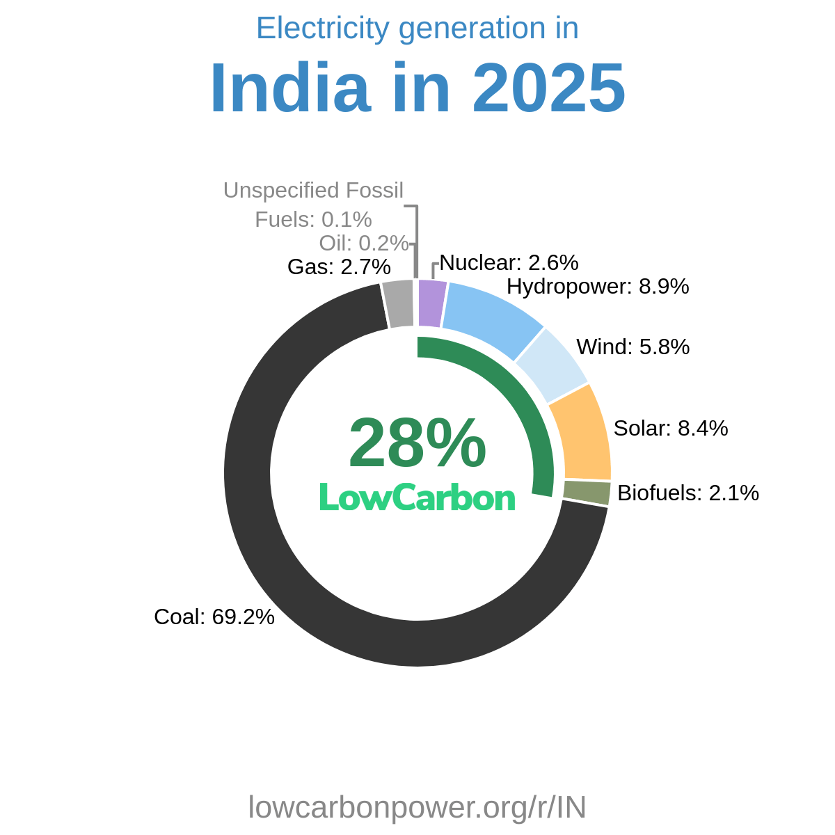 Kentucky electricity generation mix 2025