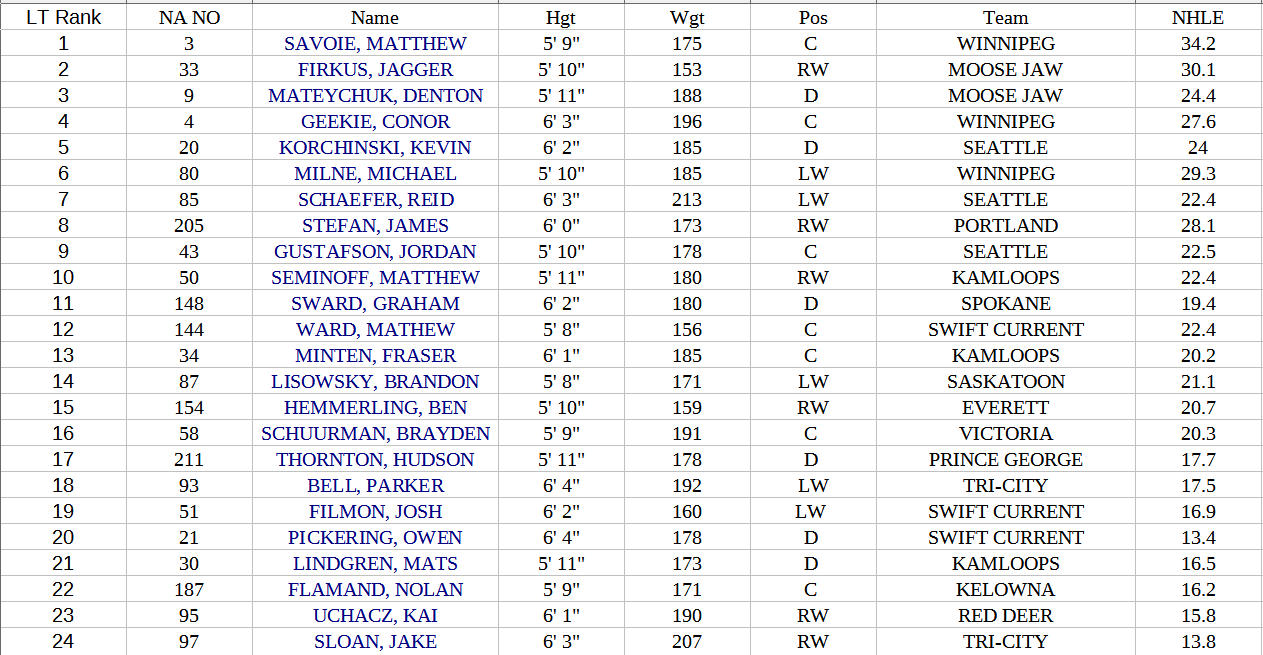 QMJHL Jersey Concepts Ranked 1-18 