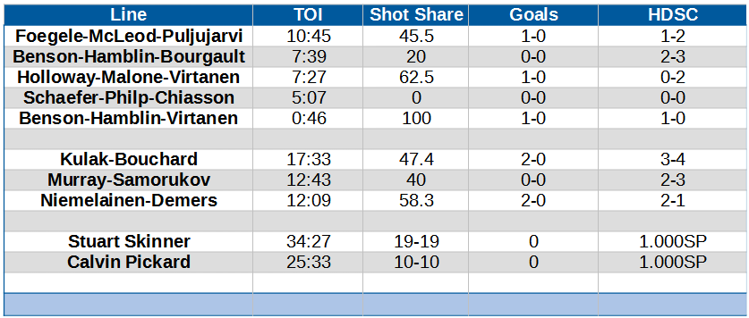 Jesse Puljujarvi #13 - 2022-23 Edmonton Oilers Pre-Game Warm-Up