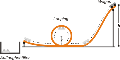Arbeitsblätter „energie früher und heute“ energie früher und heute / arbeitsblätter 3 bis 6: LP â Umwandlung von potentieller in kinetische Energie am Beispiel