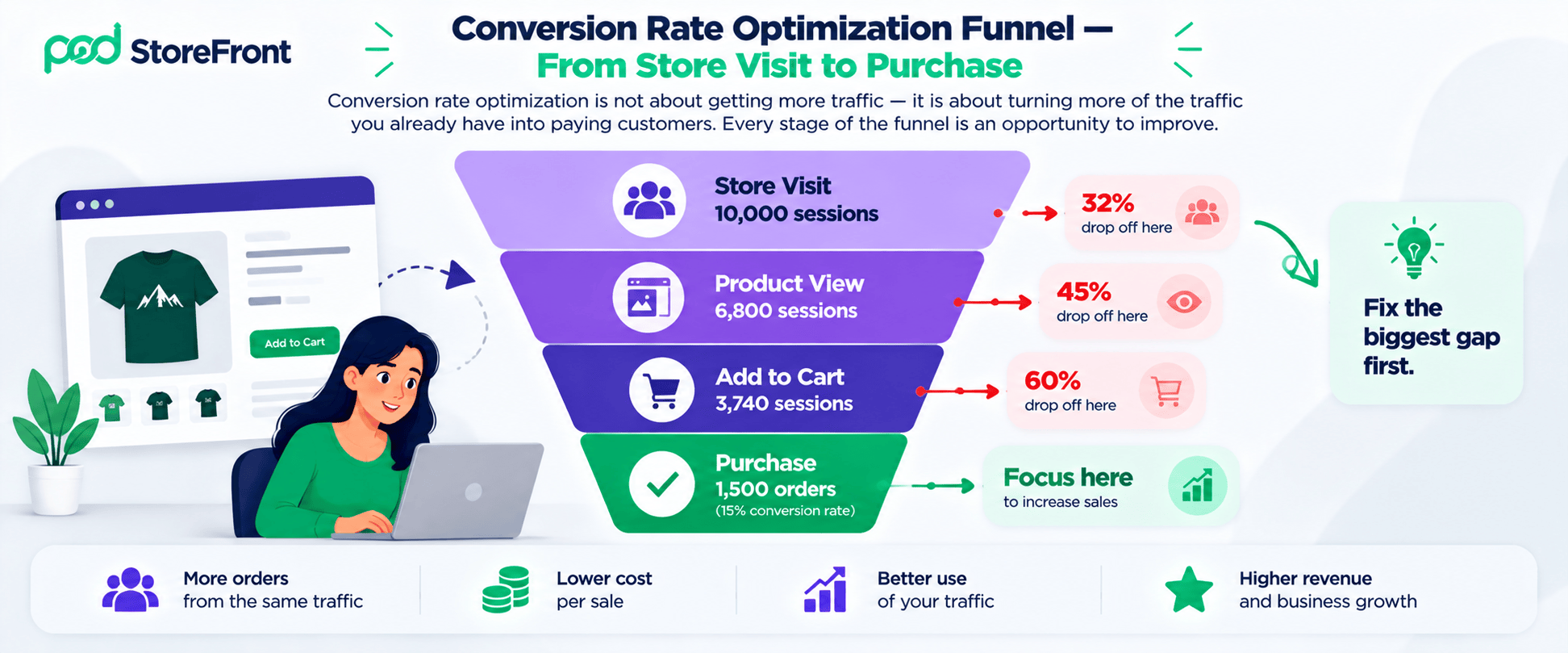 Conversion rate optimization funnel from store visit to product view, add to cart and purchase — showing percentage drop-off at each stage and where to focus ecommerce CRO efforts first.