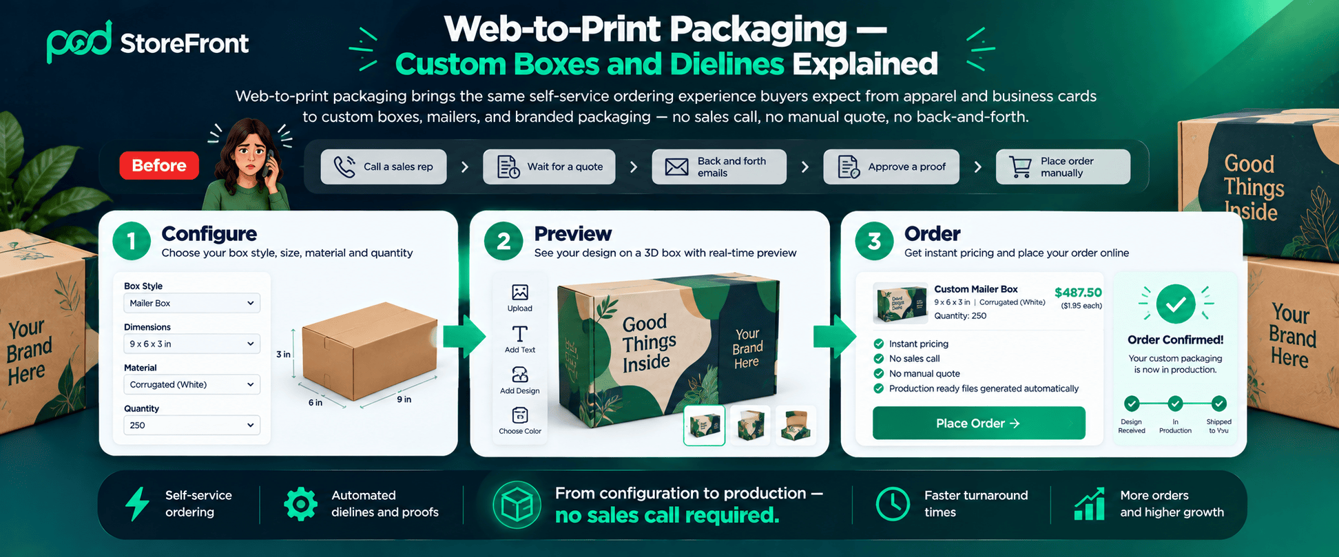 POD StoreFront Packaging Flow Flat illustration showing the web-to-print packaging self-service ordering workflow — configure box dimensions, preview the folded design on the actual box structure, and order with automated pricing — replacing the traditional manual quote-and-proof sales cycle.