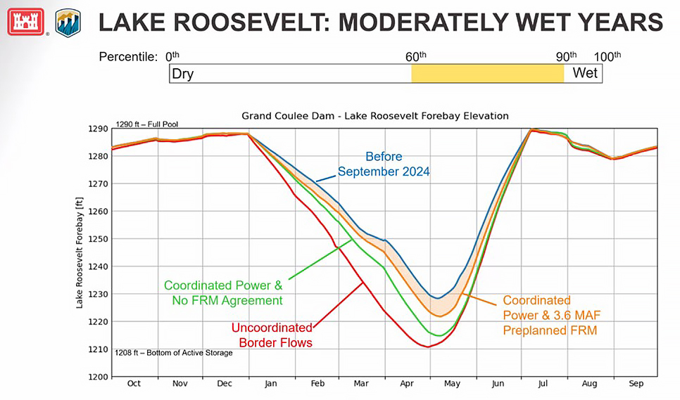 Effect On Lake Roosevelt Of Adopting Modernized Columbia River Treaty LR Moderately Wet Years Graph 