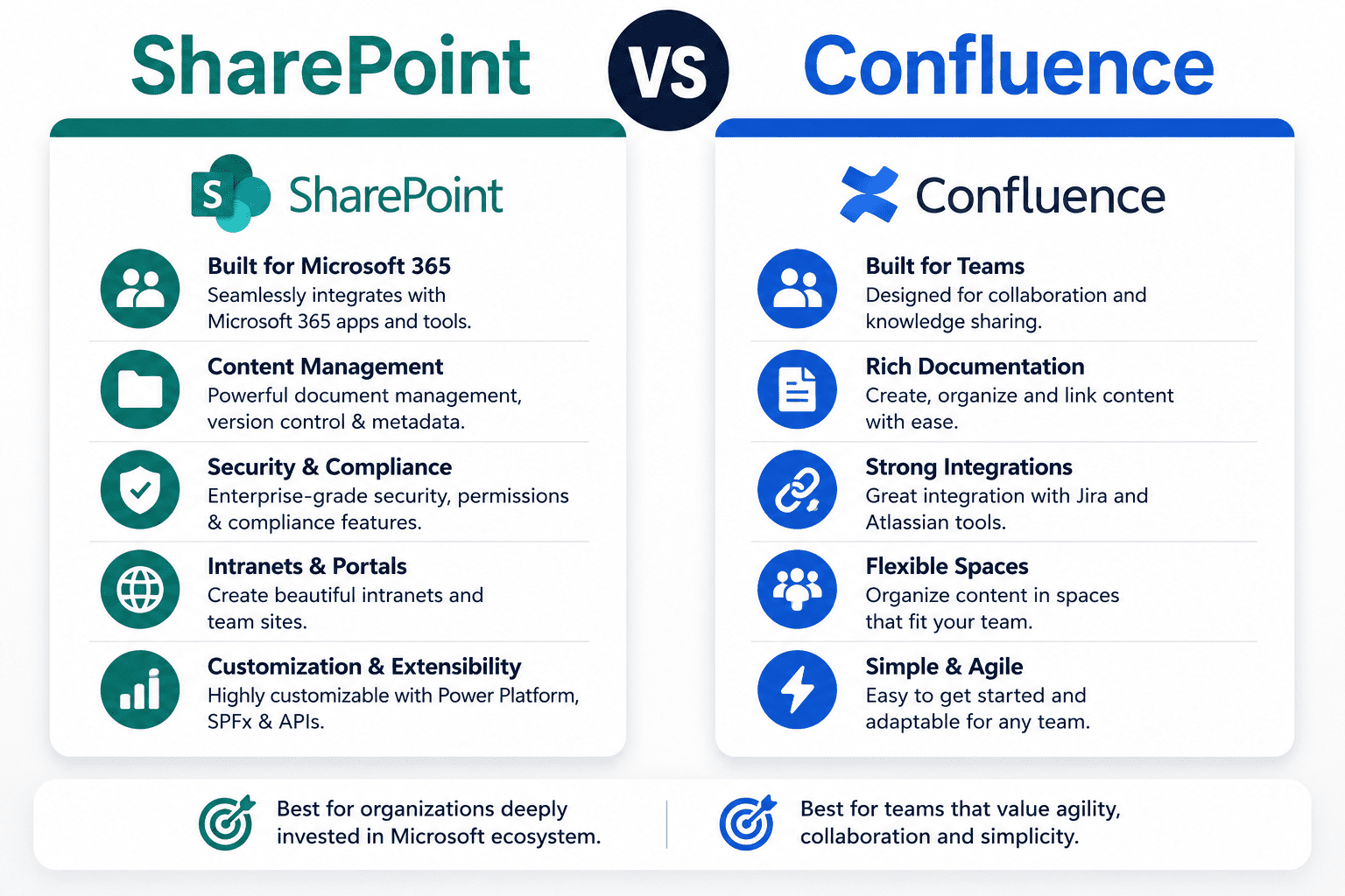 SharePoint vs Confluence