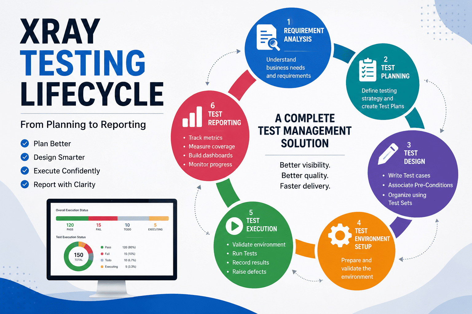 XRay Testing Lifecycle