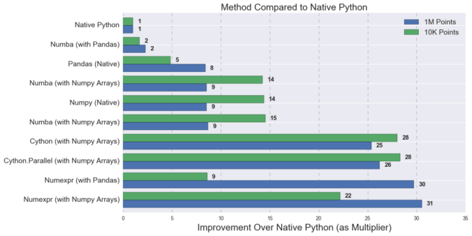 Compare to Native Python