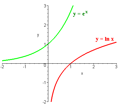 Logarithms Fracpartial zpartial xleft lnx2y22tan-1left fracyxright right frac2xx2y2frac-2fracyx2frac.
