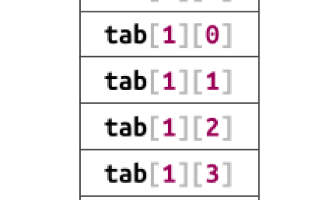 Lesson 9.4. How C Arrays Are Stored In Memory? | Lulu's Blog