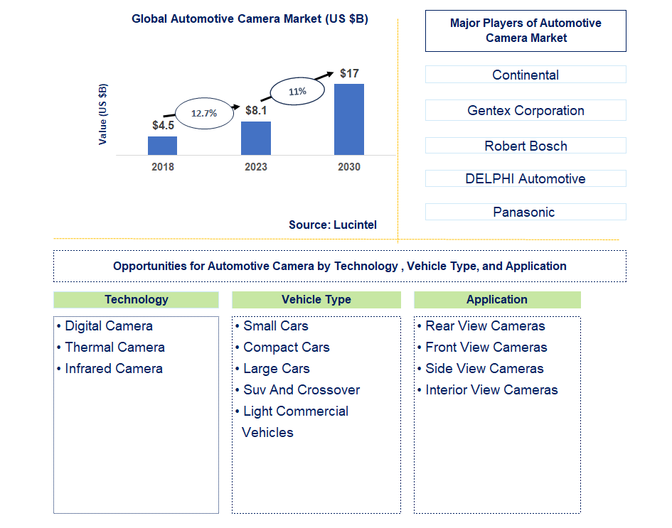 Automotive camera market report: trends, forecast and competitive analysis
