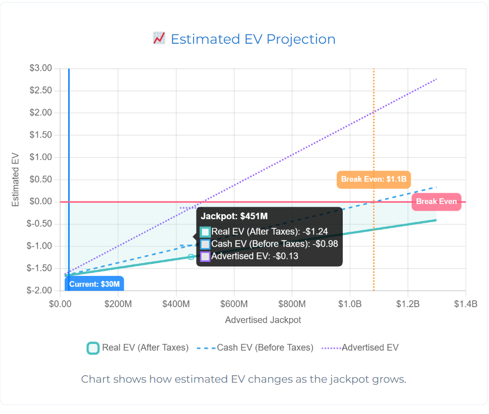 Jackpot tracking and expected value view in Lucky Picks