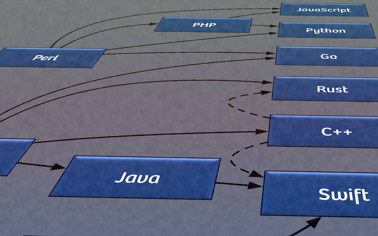 My Personal Programming Language Recommendation Shift over Time - Lucky ...