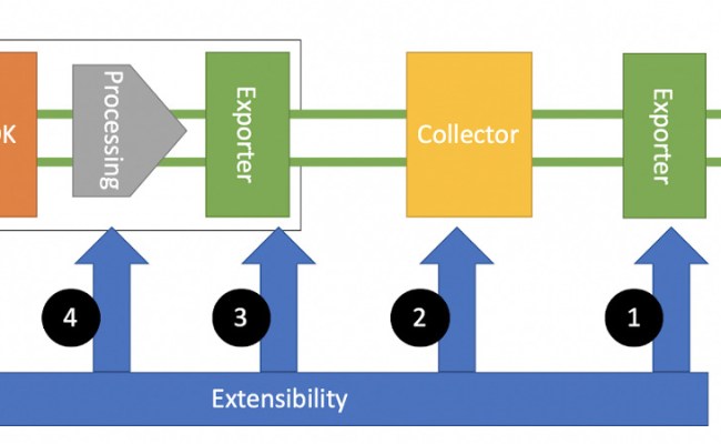 What Is OpenTelemetry, How It Works, And A Quick Tutorial