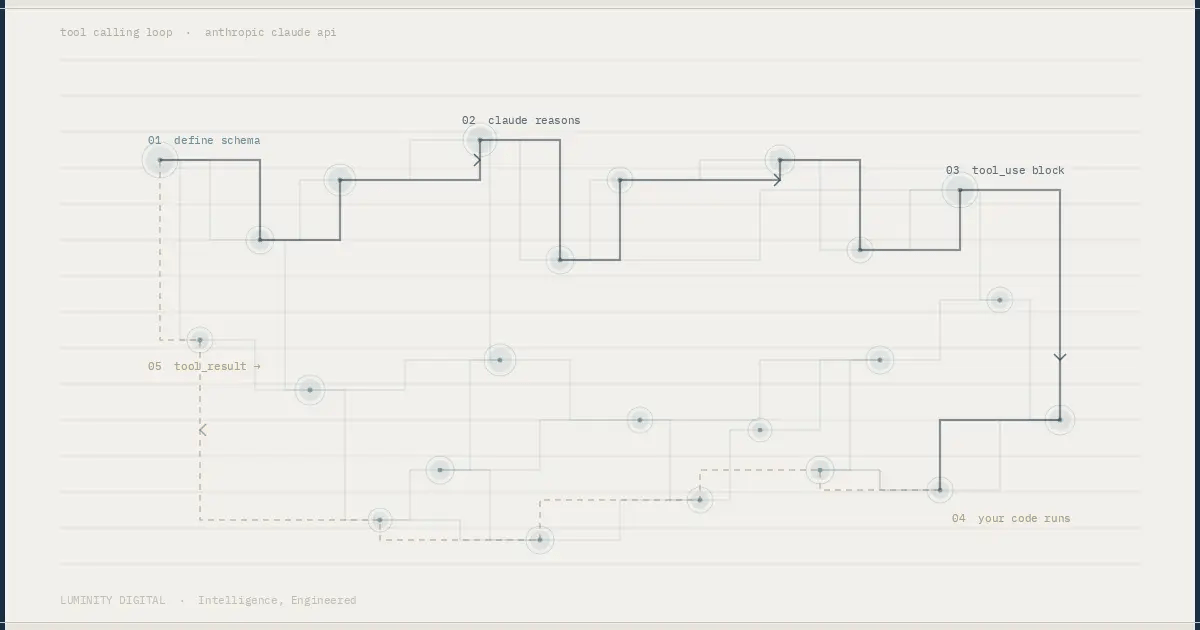 Programmable Tool Calling with Claude