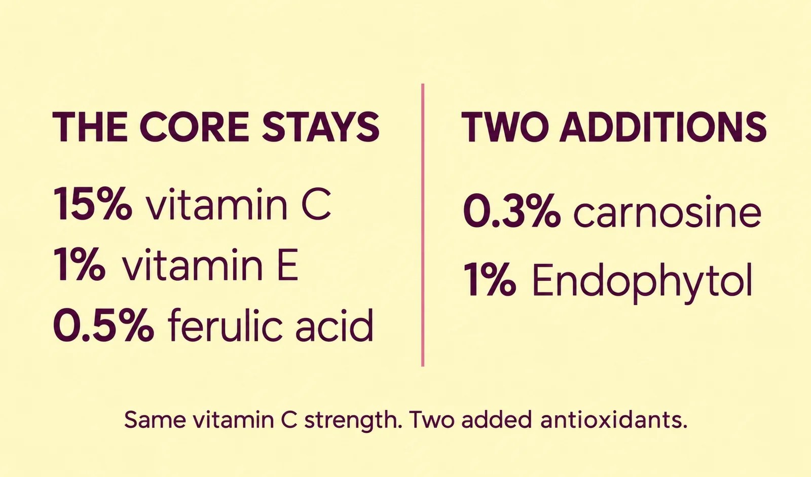 C E Ferulic formula showing unchanged vitamin C, vitamin E and ferulic acid levels, with added carnosine and Endophytol.