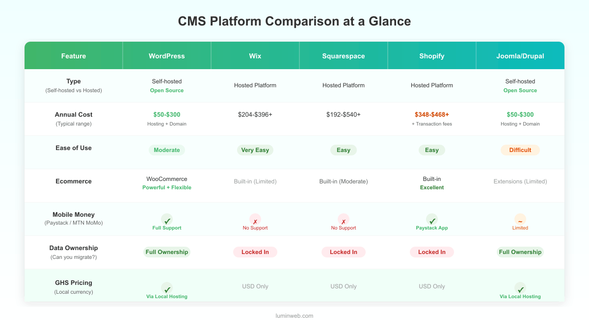 CMS comparison table showing WordPress Wix Squarespace Shopify Joomla and Drupal features