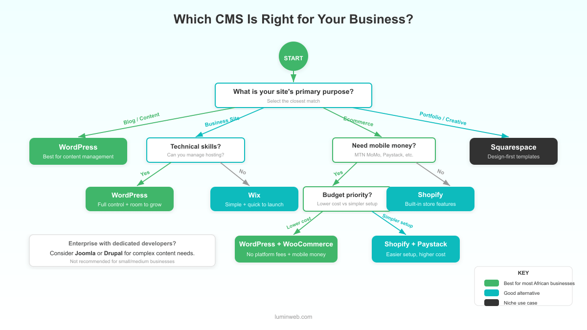 CMS decision flowchart for choosing the right platform