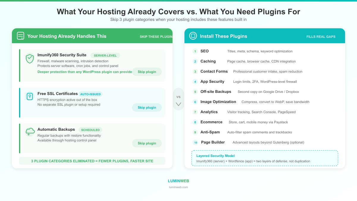 Diagram showing what hosting covers versus what plugins need to handle