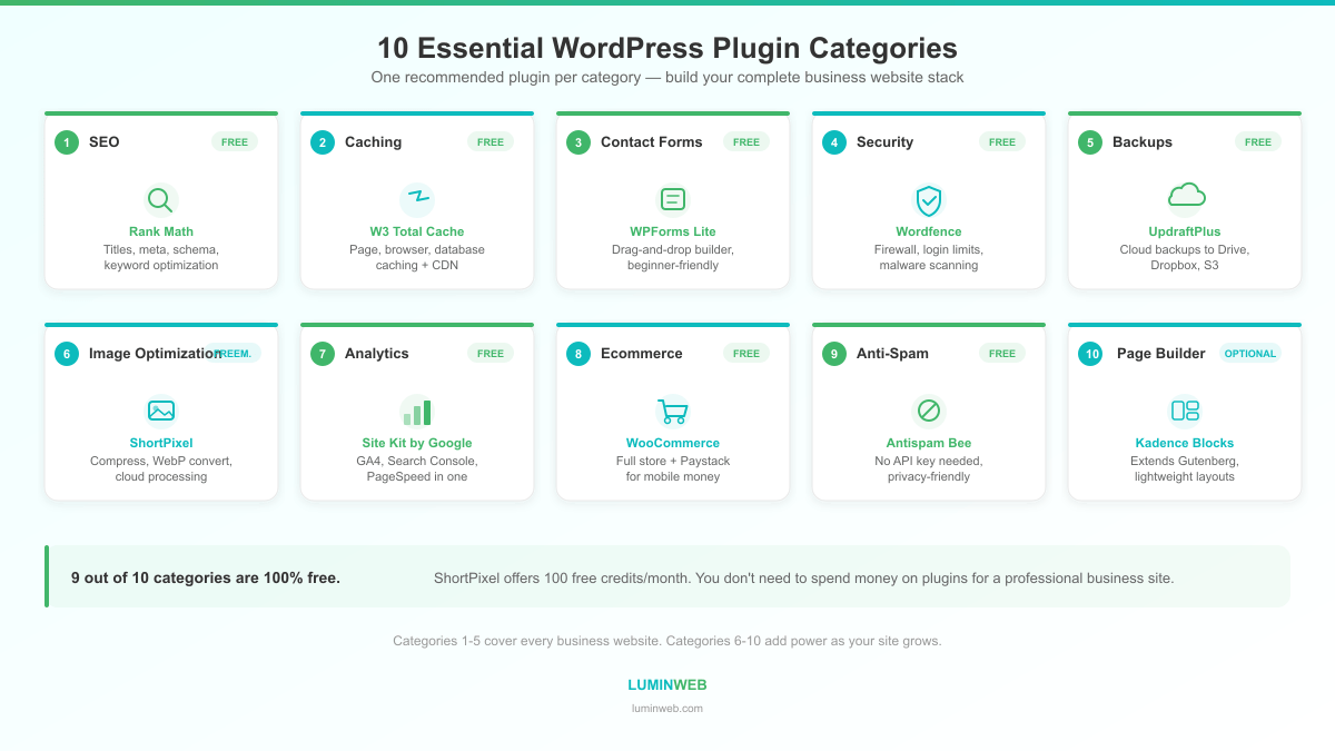 Visual overview of the 10 essential WordPress plugin categories for business websites