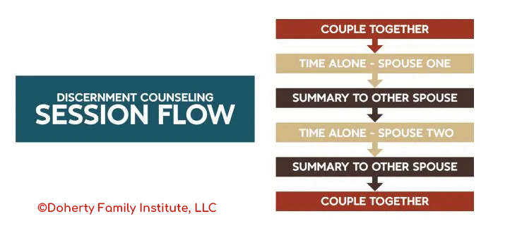 Graphic showing the flow of discernment counseling sessions