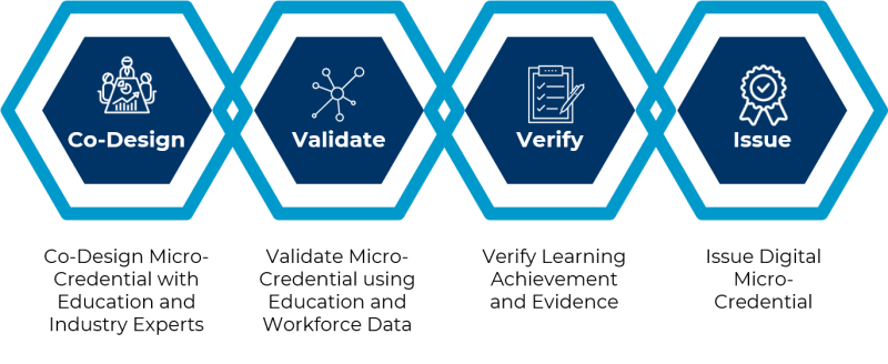 Process Of Developing The Micro Credentials Module Download - Perfect Full HD Landscape Pictures | Free Download