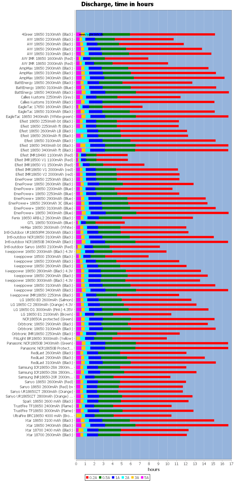 Even under low current or no discharge, the remaining capacity (soc) is still 25% or more, which will not cause any damage to the battery. Battery test-review 18650 summary