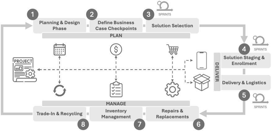 Lysandris Lifecycle Management