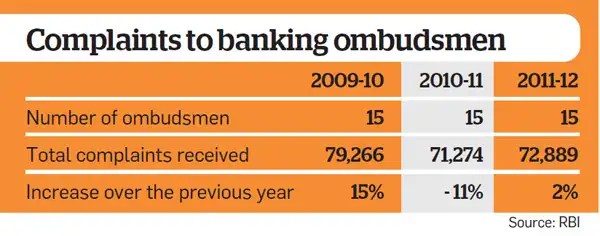How To File A Complaint Against Your Bank The Economic Times
